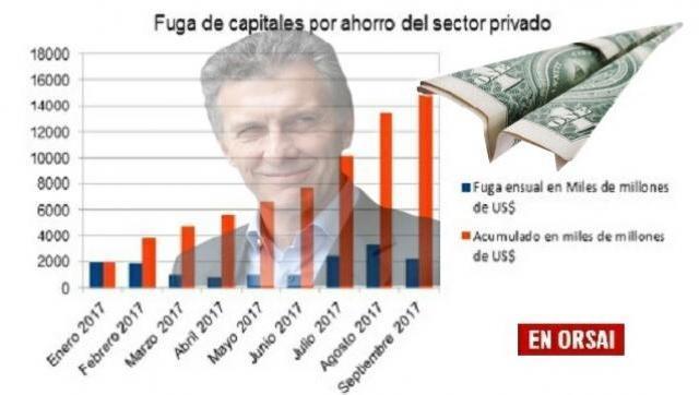 Se duplicó la fuga de capitales: desde que ganó Macri ya se fugaron más de 50.000 M