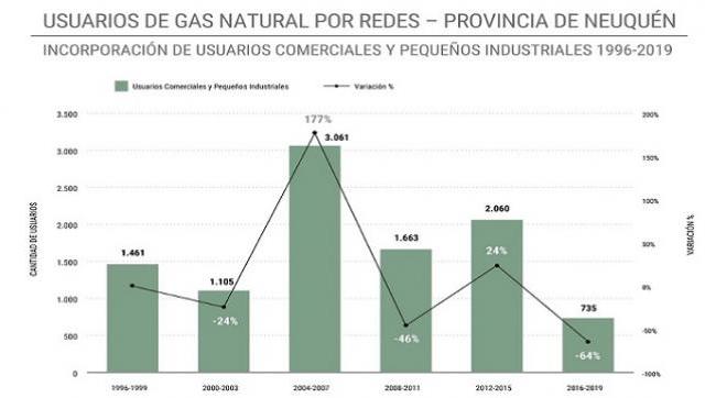 Gas por Redes: la incorporación de PyMEs en Neuquén entre 2016 y 2019 fue la más baja desde 1996