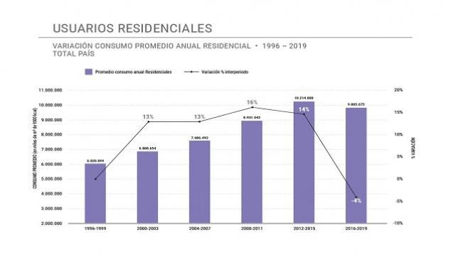 Durante la gestión Cambiemos el consumo de Gas en hogares y PyMEs registró la mayor caída desde 1996