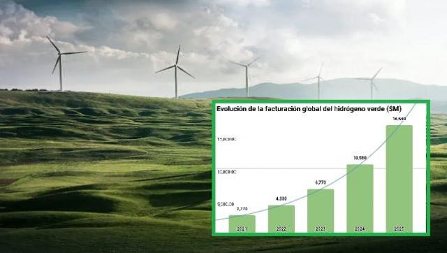 Hidrógeno verde: Un 56% de crecimiento anual lo postula como principal alternativa al gas