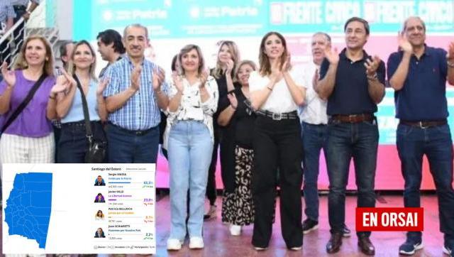 ¡Suspendan el partido! En Santiago del Estero Massa triunfó por mas del 60% de los votos