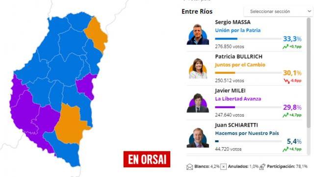 La catastrófica derrota de Bullrich en Entre Ríos consolidó la victoria de Massa