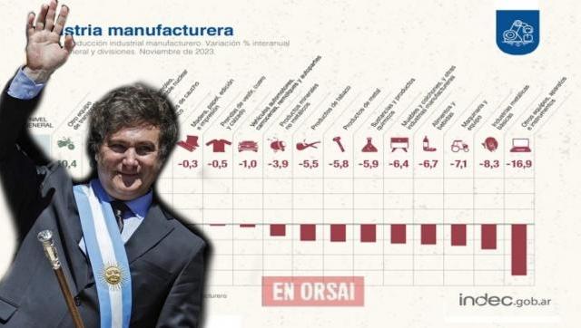 Vertiginosa caida industrial y de la construcción según este último informe