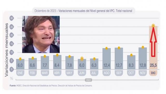 Análisis: el Gobierno había instalado que la inflación podría llegar al 50% mensual para terminar festejando que llegó a la mitad