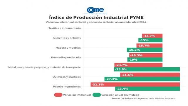 CAME informa: La industria pyme cayó 18,3%