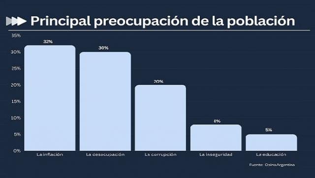 El desempleo se convirtió en unas de las mayores preocupaciones de los argentinos