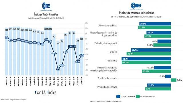 Milei lo hizo: Las ventas minoristas pymes cayeron 15,7% anual en julio