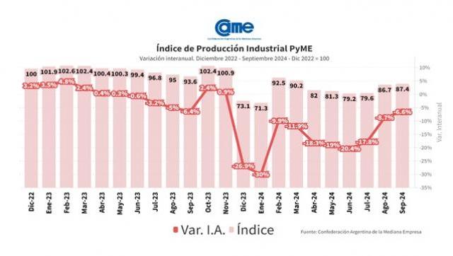 Milei lo hizo: La industria pyme cayó 6,6% interanual en septiembre