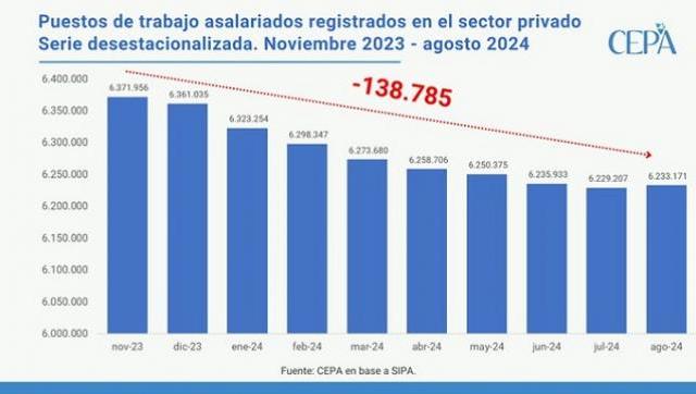 Análisis sobre la situación del empleo registrado privado